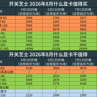 坏卡捡漏视频个个喊血赚，热评却全是“贩子打窝”：显卡涨价年，赌卡前先算这三笔账