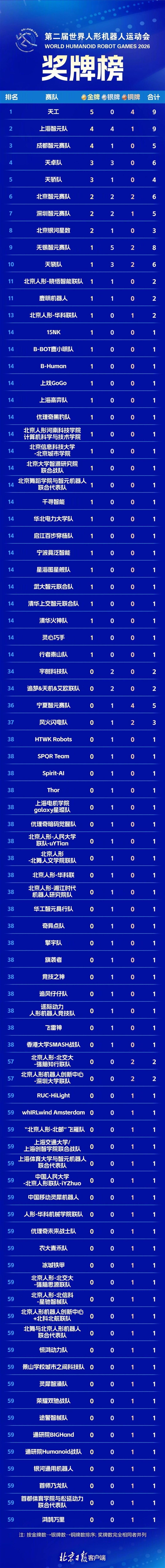 第二届世界人形机器人运动会奖牌榜出炉! 捂脸跑的天工机器人赛队第一