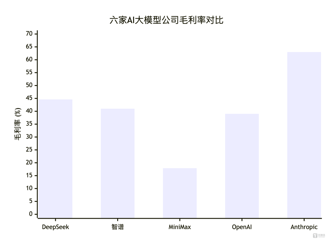 烧钱与营收并进,DeepSeek被曝前七个月收入4.75亿元,Minimax连夜披露ARR暴涨500%