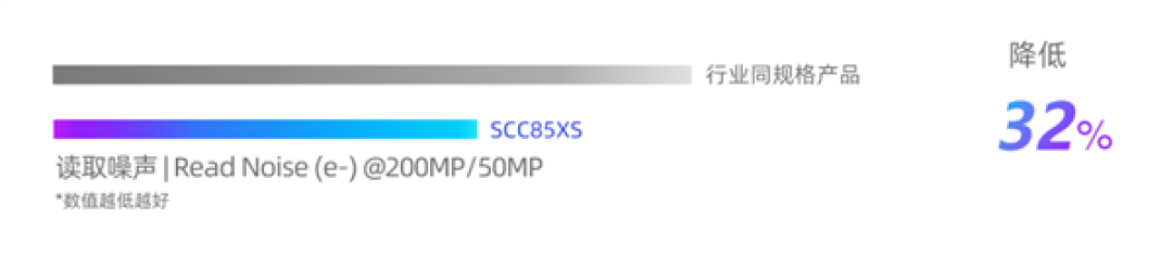 全流程国产化!思特威SCC85XS手机CMOS图像传感器发布:2亿像素、1/2.8英寸