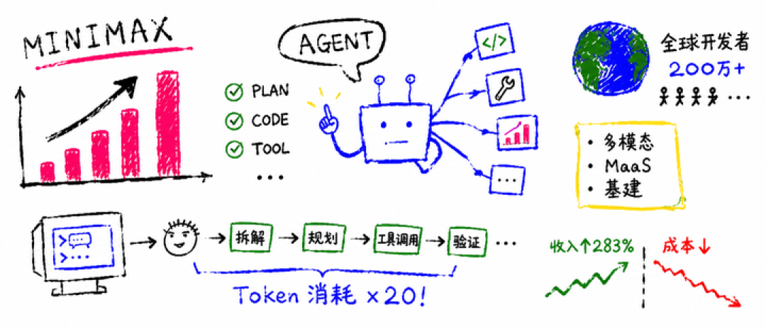 MiniMax 违背「祖训」,企业收入暴涨 700%,偷偷变成了「卖铲子」的