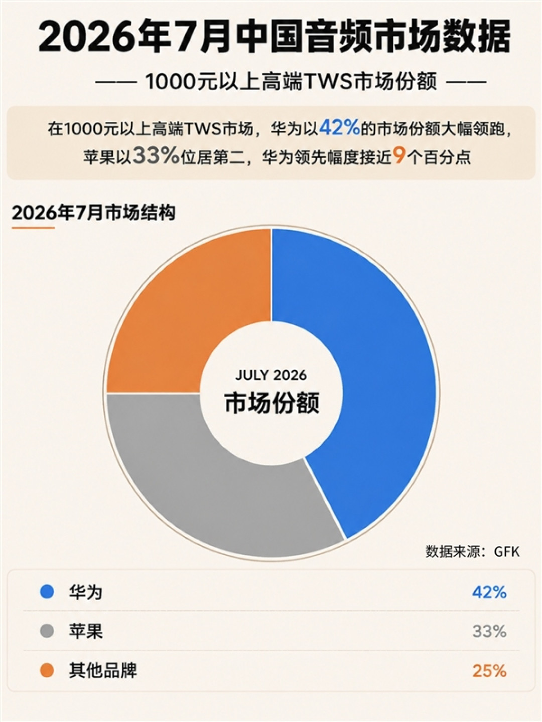 华为耳机在中国高端市场份额第一:把苹果甩在身后
