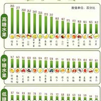 48种水果含糖量排行榜|西瓜居然是低糖!