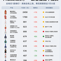 8.27白酒日报｜青花郎跌6元触底679，全场唯一绿灯，汾20涨5创新高，8涨3跌这几款正处低位可以蹲