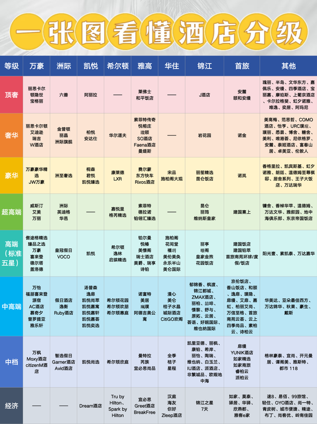 全球酒店分级大盘点💐从宝格丽到如家都有