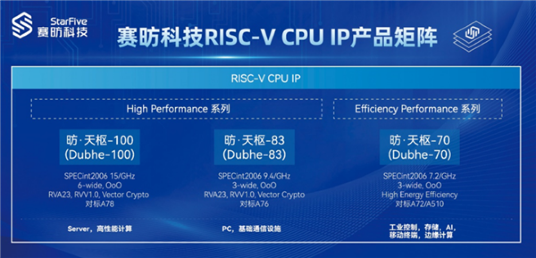 填补国产RISC-V CPU空白！赛昉天枢-100正式交付：服务器芯片不再只有x86和Arm