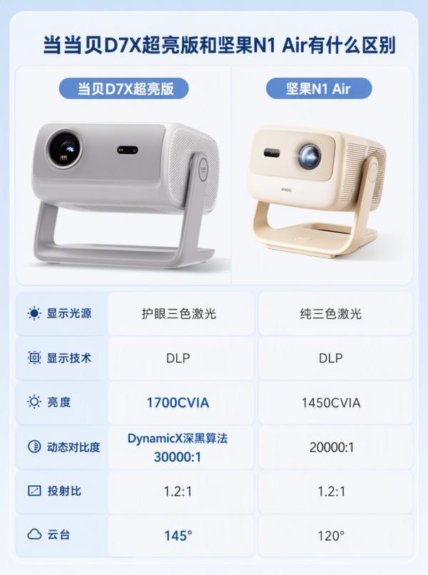 当贝D7X超亮版和坚果N1 Air谁更值得入手？看完就懂了