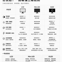 LCD / Mini‑LED / OLED到底怎么选📺别再被参数绕晕