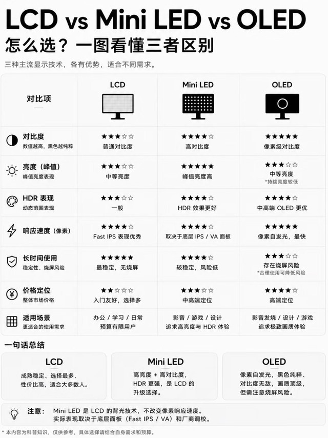 LCD / Mini‑LED / OLED到底怎么选📺别再被参数绕晕