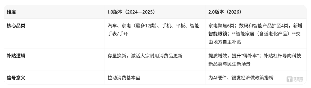 以旧换新2.0:1875亿背后,钱流向了哪些新赛道