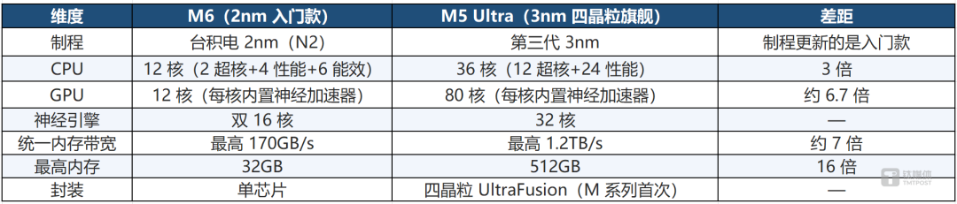 最强 M 芯片不是 2nm:苹果把制程与性能彻底“倒挂”了