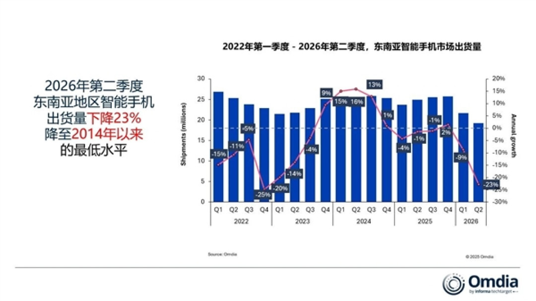 东南亚手机市场遇冷!2026年Q2出货量暴跌23% 创12年新低