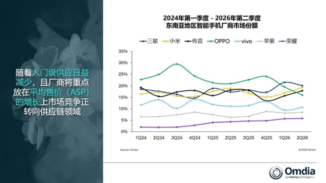 东南亚手机市场遇冷!2026年Q2出货量暴跌23% 创12年新低