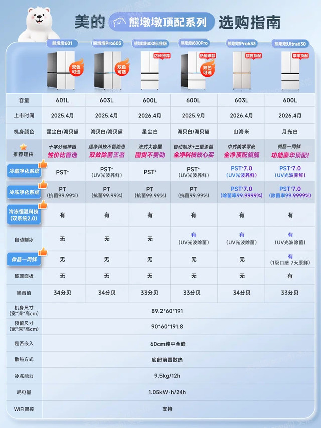 美的熊墩墩系列冰箱这样买才划算！