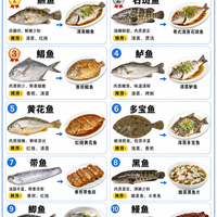 公认好吃的鱼排行榜来了🐟前三甲闭眼买,你最爱吃的排第几