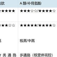 从玻色因到稀有人参皂苷CK：四类抗皱成分的温和度与功效边界