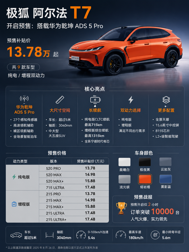13.78万元起，极狐直接把华为高阶智驾卷到15万区间！