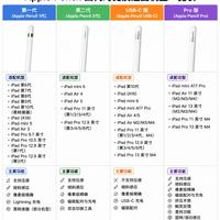 iPad选笔避坑指南｜四代Apple Pencil一次分清