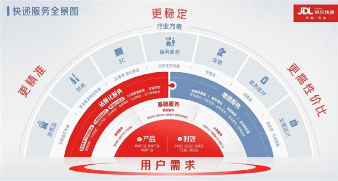 京东发布快递服务全景图:行业首创生鲜餐前达、跨城4小时达