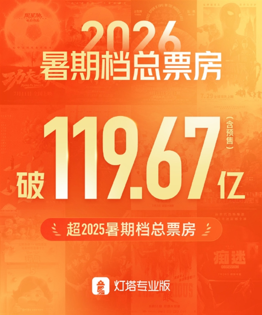 2026年暑期档总票房突破119.67亿 超过2025年