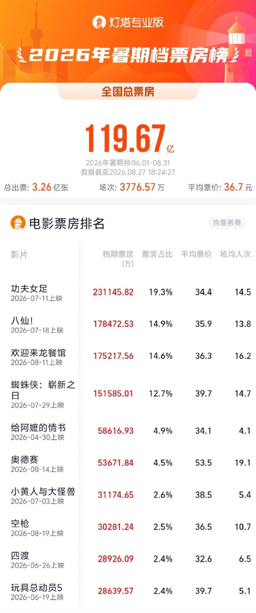 2026年暑期档总票房突破119.67亿 超过2025年