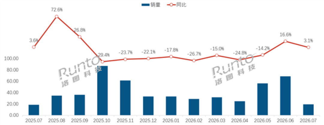 均价跌破3000元！7月扫地机器人销量暴跌7成 头部格局生变