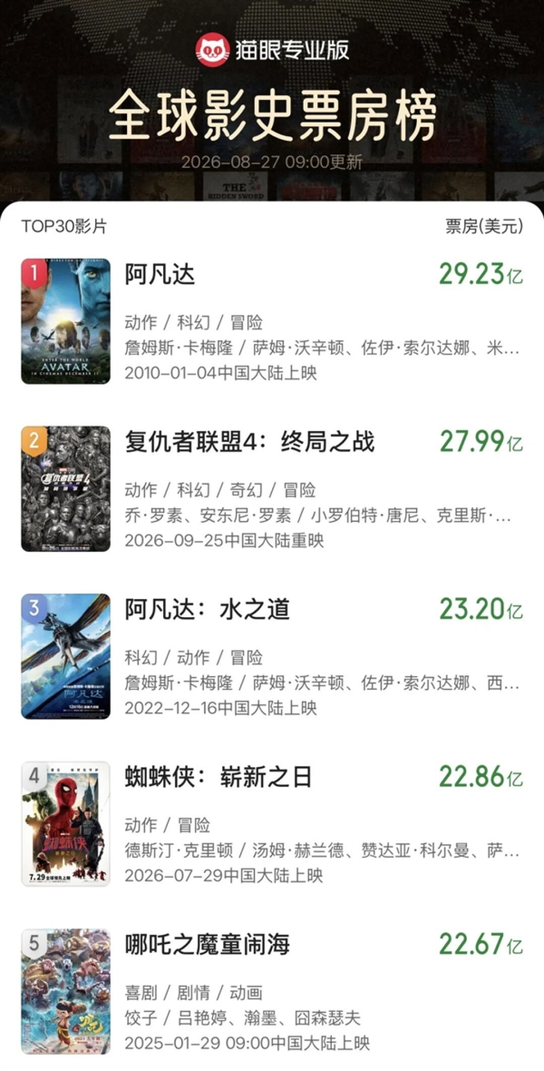 《复仇者联盟4:终局之战》加码臻享版定档9月25日 冲击全球影史票房第一