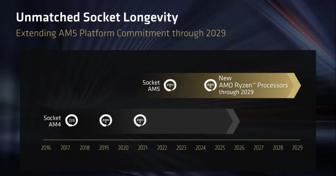 AMD确认AM5平台兼容桌面级Zen 6架构Olympic Ridge处理器