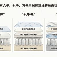 2026七千左右床垫品牌推荐:三档预算怎么分配