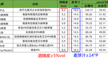 尿酸高还想喝啤酒？翻完716款啤酒的嘌呤数据，发现为“低嘌呤”花的钱大多花错了方向
