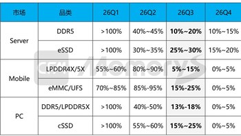 DDR5一年涨近480%，国产高频条只比海力士便宜2.5%：超频玩家买内存的老公式失效了