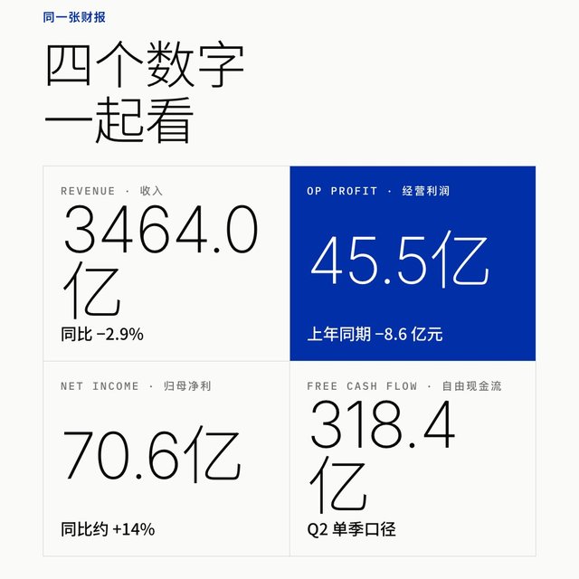 京东营收上市后首次下滑，利润却涨了20%：补贴退坡后，下半年该买的东西要趁早