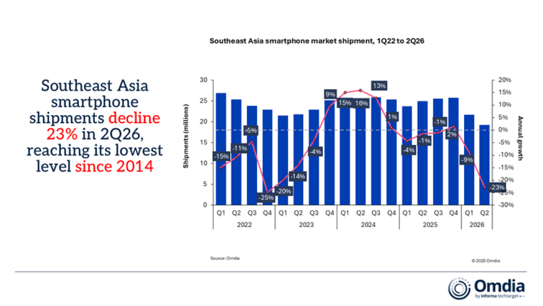Southeast Asia smartphone market shipment 1Q22 to 2Q26.png