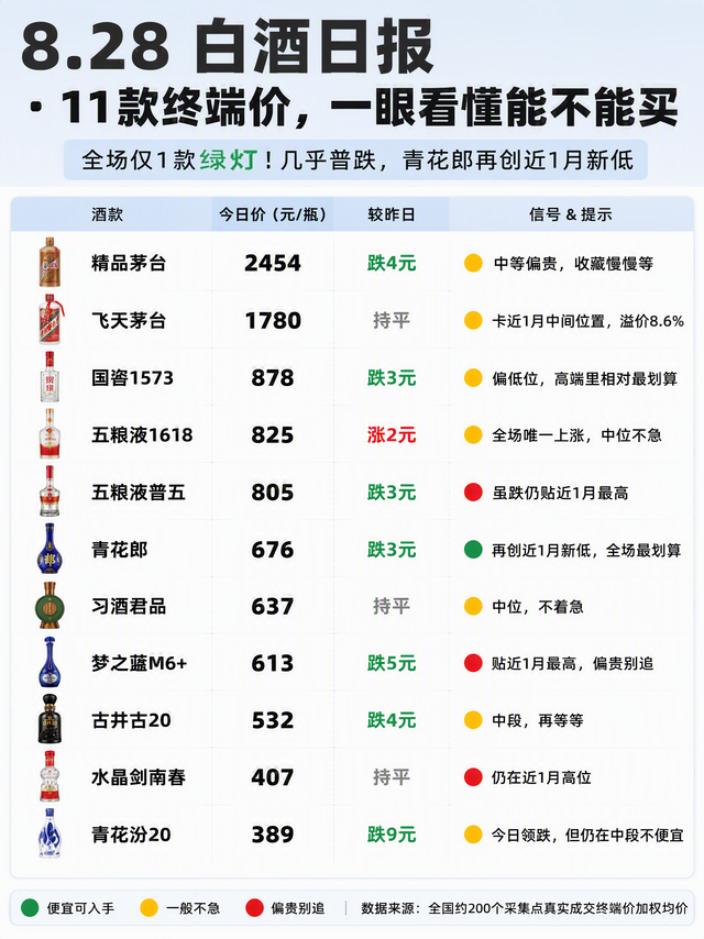 8.28白酒日报｜青花汾20单日跳水9元领跌（昨创新高今回吐），青花郎再创新低676全场唯一绿灯；普五、M6+贴顶别追