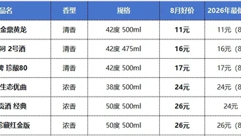 8月口粮白酒性价比盘点：30元内选择爆发