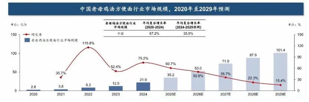康师傅老母鸡汤面,正在悄悄走进年轻人的“情绪场景”