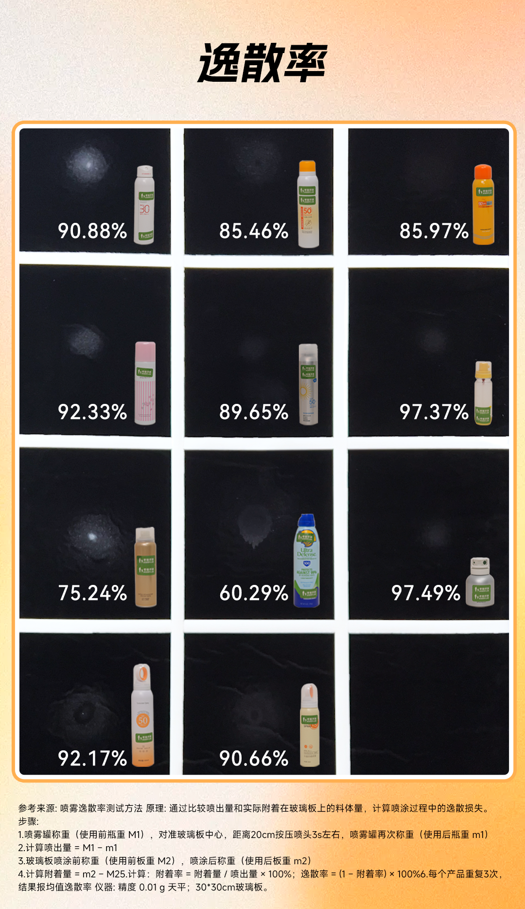 SPF50+不到5！实测11款热门防晒喷雾，我劝你别再乱喷了