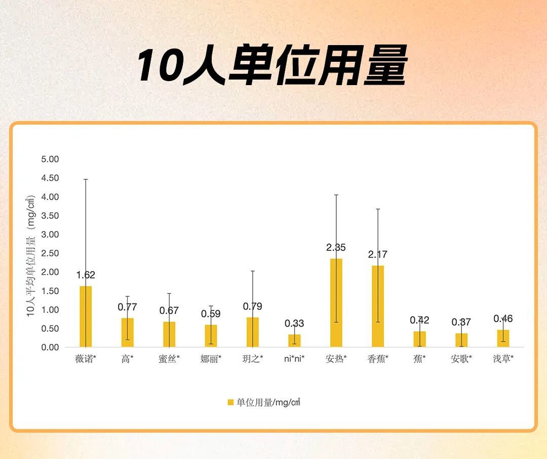 SPF50+不到5！实测11款热门防晒喷雾，我劝你别再乱喷了