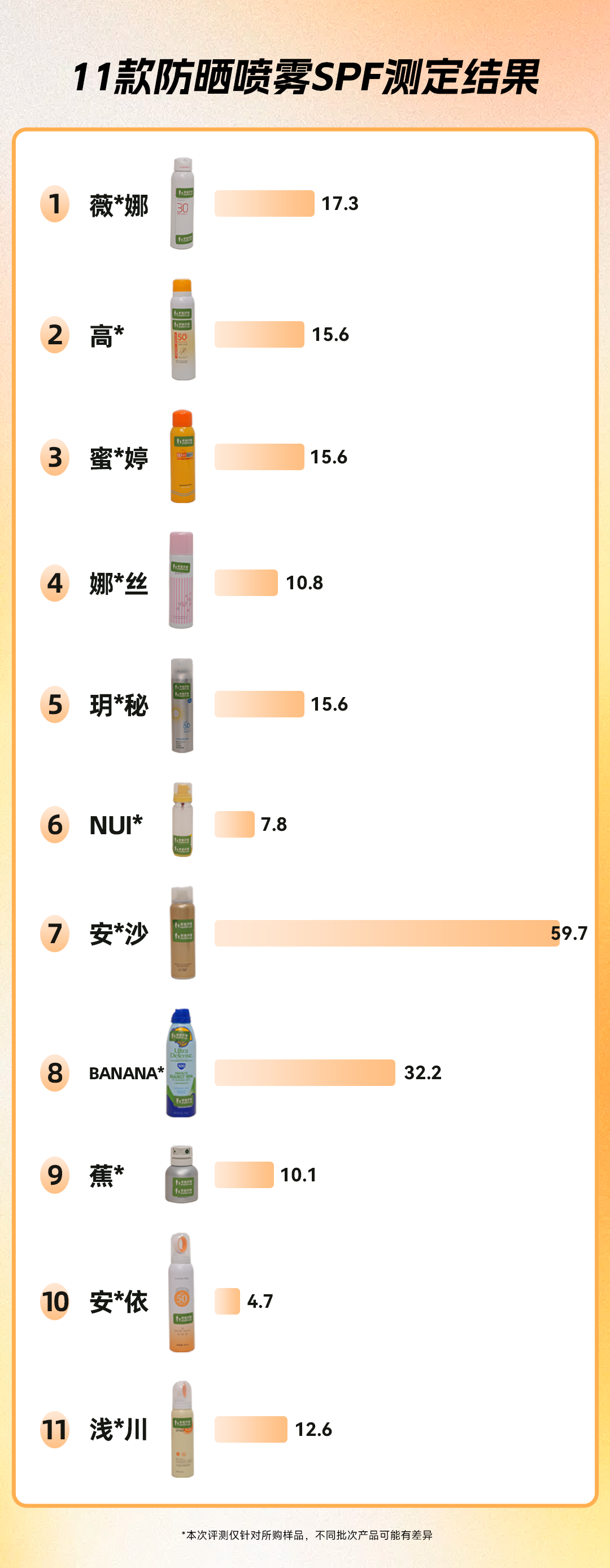 SPF50+不到5！实测11款热门防晒喷雾，我劝你别再乱喷了