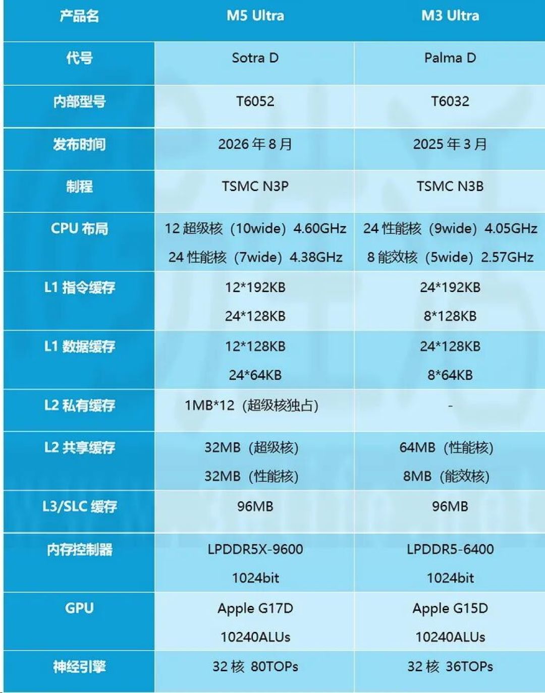 无发布会直接开卖，M5 Ultra、M6 到底强在哪？