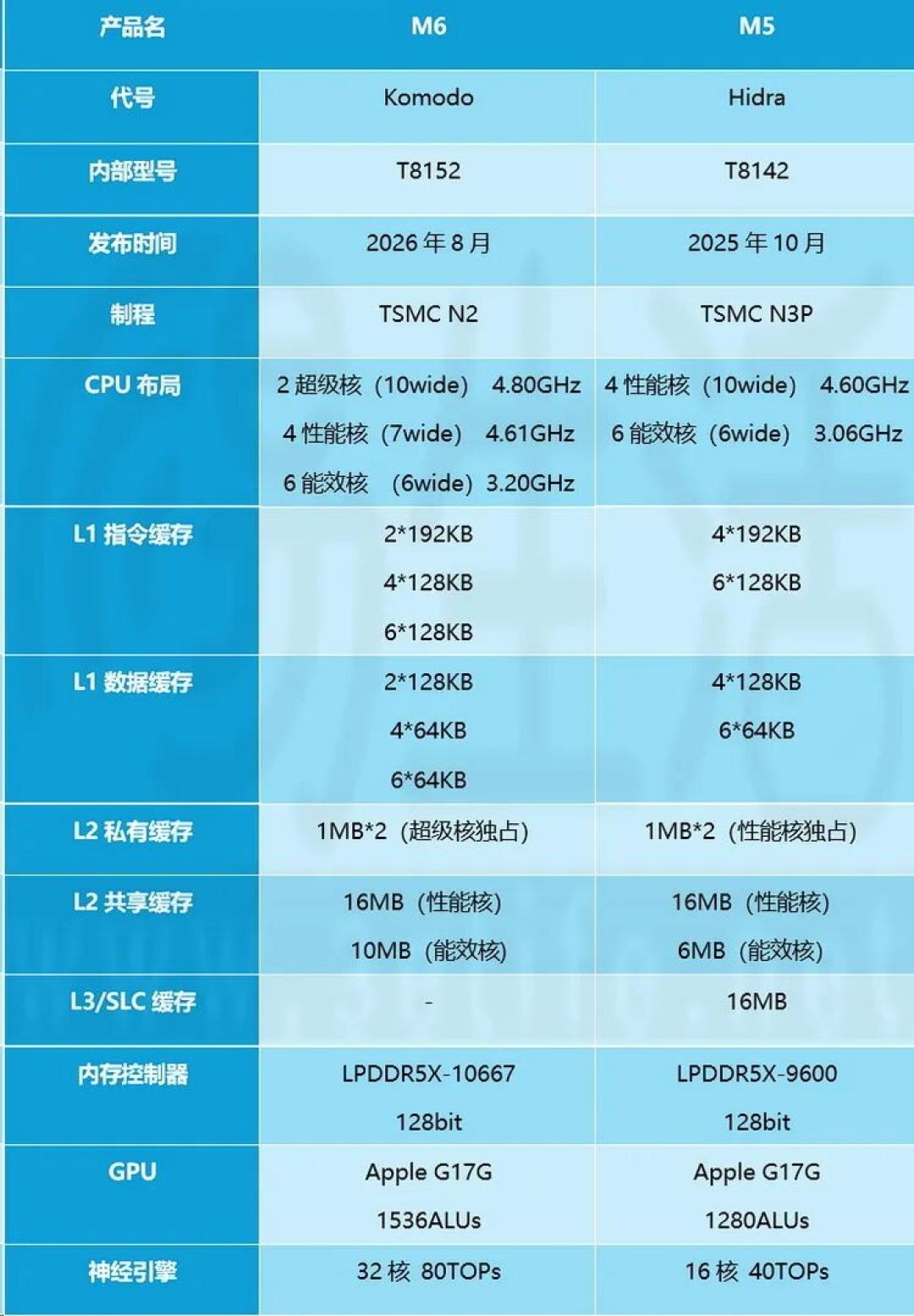 无发布会直接开卖，M5 Ultra、M6 到底强在哪？