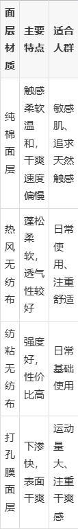 护垫怎么挑才安心？材质检测 + 渠道资质筛选干货