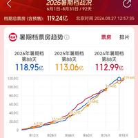 暑期档120亿票房落定：最后一个周末的补课账本——2部值得进影院、2部抓紧、3部等网播、1部来不及了
