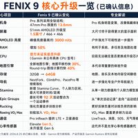 佳明 fēnix 9 上市第3天:起价7580、比上代便宜400,"挤牙膏"和"真香"吵翻天,我把升级拆成两张清单,三类人三条路
