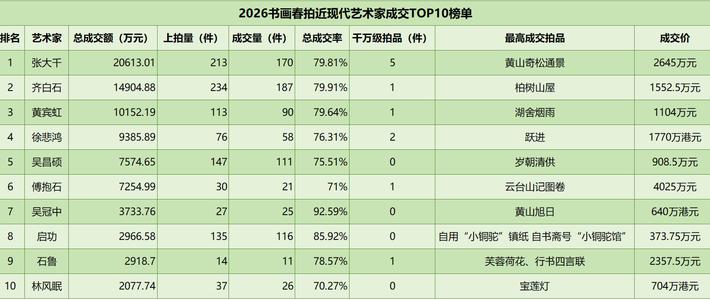 2026书画春拍：名家重器腰斩，带题跋的画为什么反而拍出天价