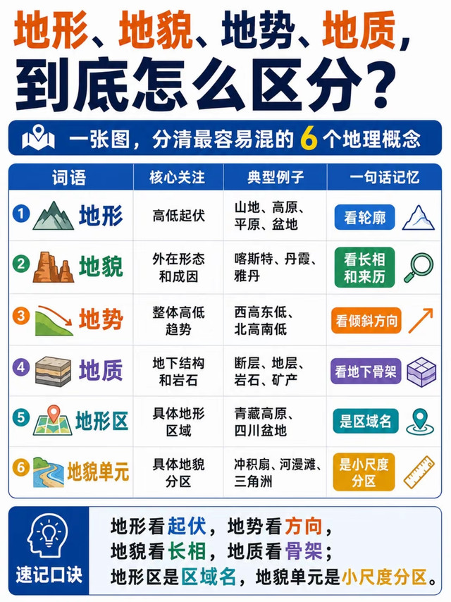 地理再也不混淆🔥地形/地貌/地势/地质一次搞懂