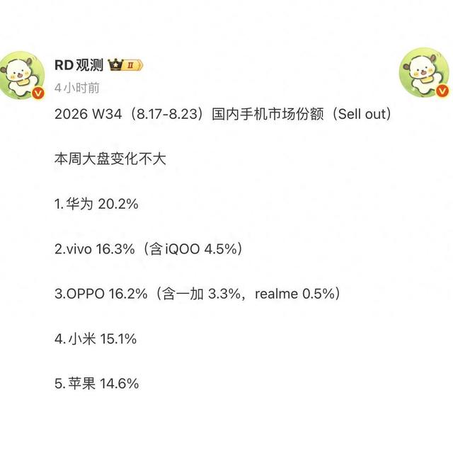 W34国内智能手机排行榜：苹果排名第五，华为继续领跑