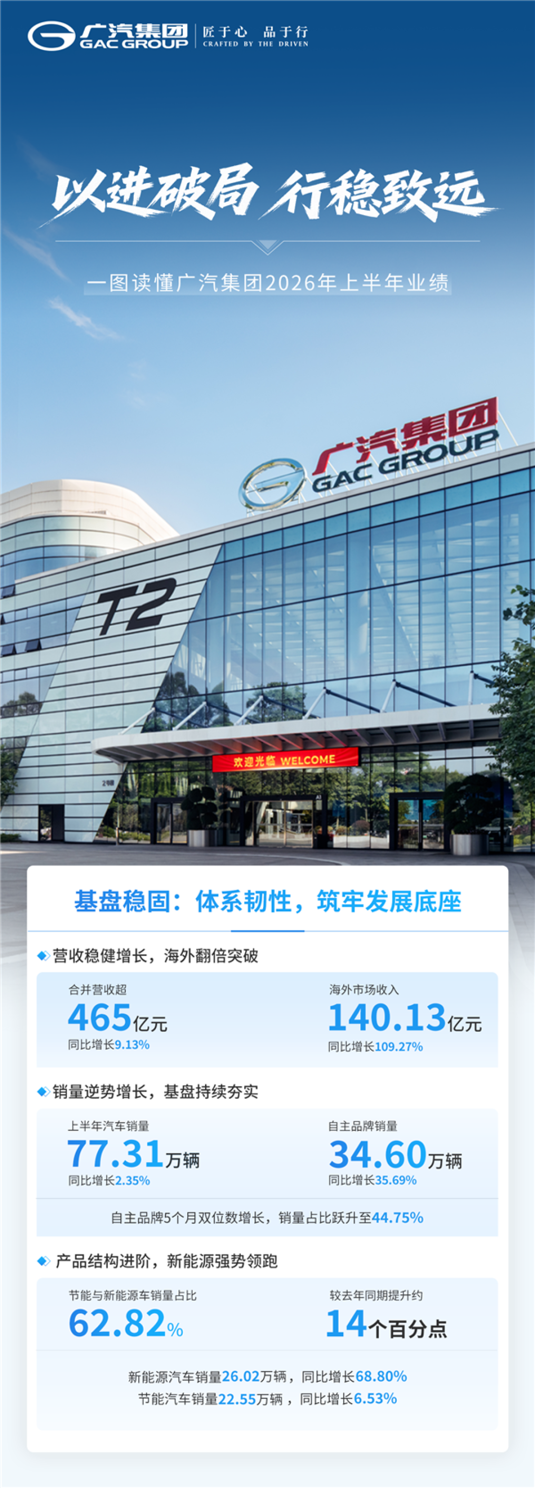 广汽集团:上半年汽车销量77.31万辆 汉兰达增程版即将发布
