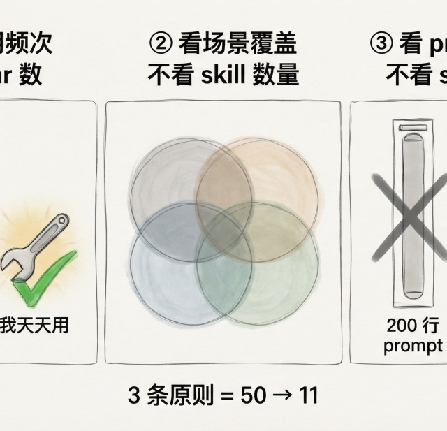 Claude Code 的 Skills 通胀：装 50 个只用 11 个，官方这篇博文把「删单」讲透了
