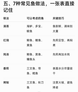 参考这篇文章一次性认清150种鱼！买鱼做菜不踩坑